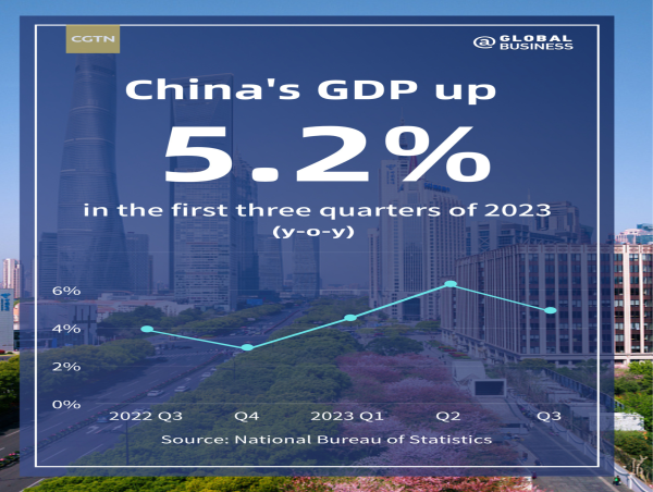 China's Q3 Economy Grows Faster Than Expected As Recovery Advances ...