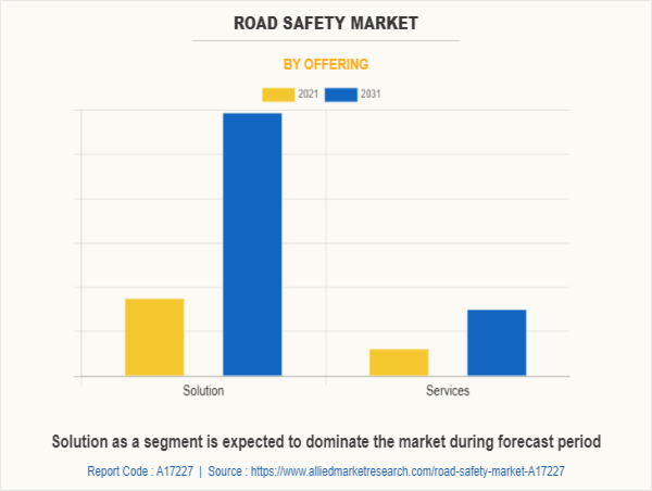  Road Safety Market is Expected to Grow at a CAGR 12.5%; Market to Exceed $14,787.7 million by 2031 