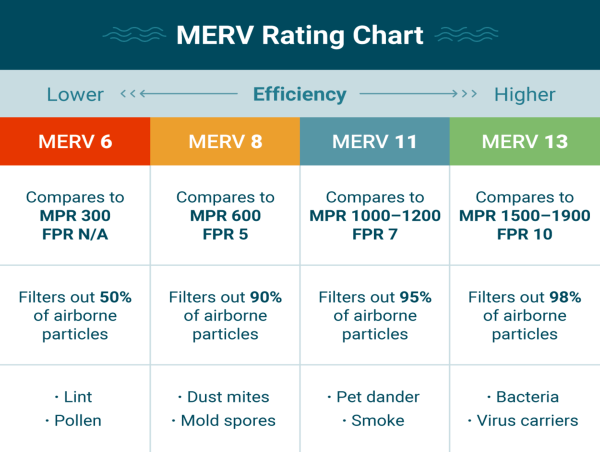 Decoding MERV Ratings: A Complete Guide to Understanding Air Filter ...