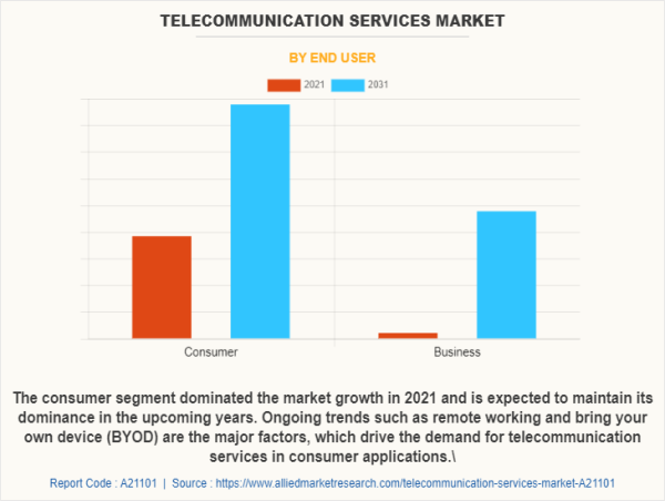  Telecommunication Services Market to incur value growth at 5.1% CAGR by 2031 ; Reliance, TATA, Deutsche Telekom 