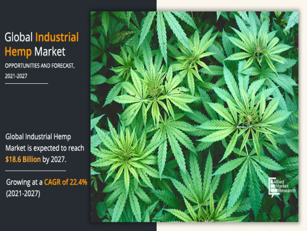  Industrial Hemp Market CAGR 22.4% | $18.6 Billion Industry Revenue | Asia-Pacific accounted for highest share 