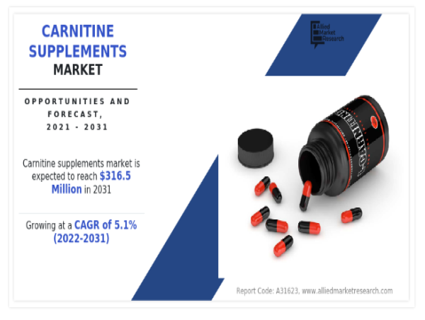  Carnitine Supplements Market Share Growing At a 5.1% CAGR to Hit $316.5 million by 2031; Allied Market Research 