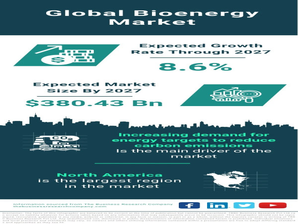  Global Bioenergy Market Forecast 2023-2032 – Market Size, Drivers, Trends, And Competitors 