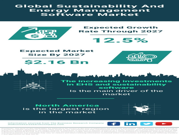  Sustainability And Energy Management Software Market Size, Share, Revenue, Trends And Drivers For 2023-2032 