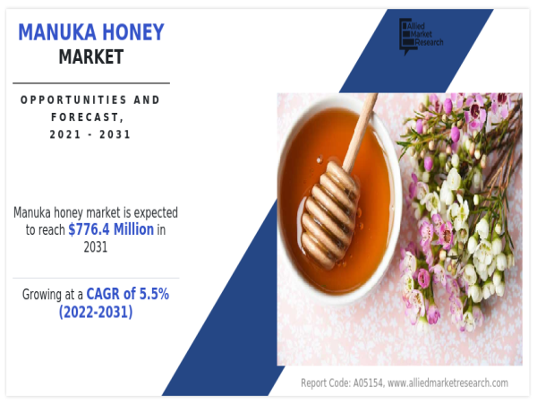  Manuka Honey Market estimated to reach $776.4 Million with CAGR of 5.5%, Scenario in Europe Region & Key Players 