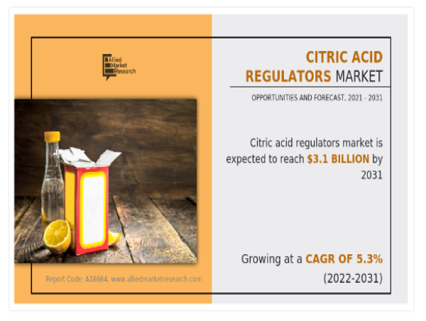  Citric Acid Regulators Market Sets New Record, Projected at USD 3.1 Billion By 2031 | CAGR of 5.3% 