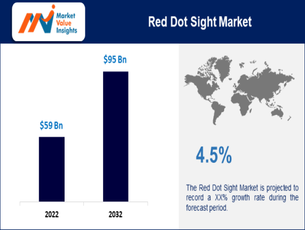 Red Dot Sight Market Size Worth USD 95 Billion By 2032, Market Value ...