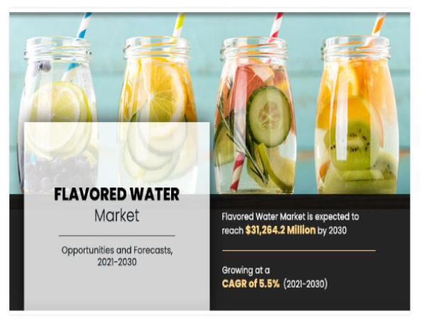  Flavored Water Market Growing at 5.5% CAGR to Hit USD 31,264.2 million | Growth, Size, Trends Analysis, and Forecasts 