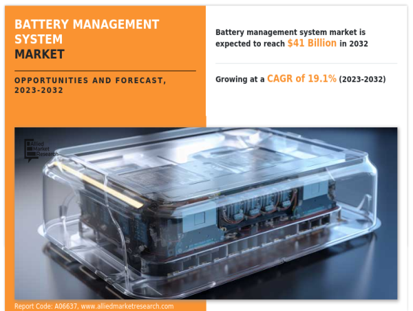  Battery Management System Market to Grow at a CAGR of 20.2% and Reach $41 Billion by 2032 