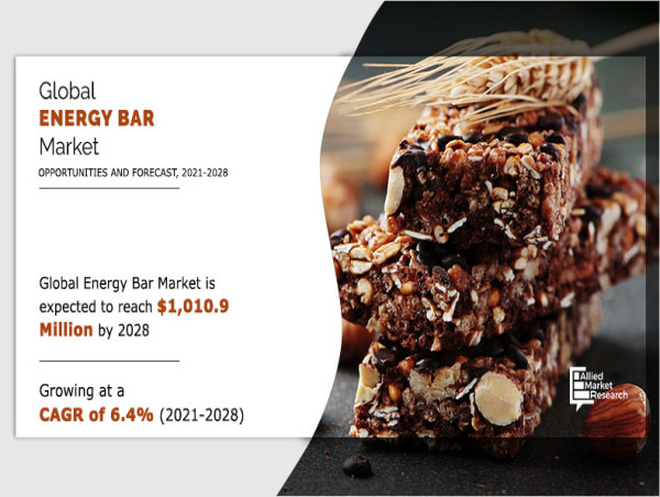  North America Dominated the Energy Bar Market Growing at a CAGR of 6.4% & Estimated to Reach $1,010.9 Million 
