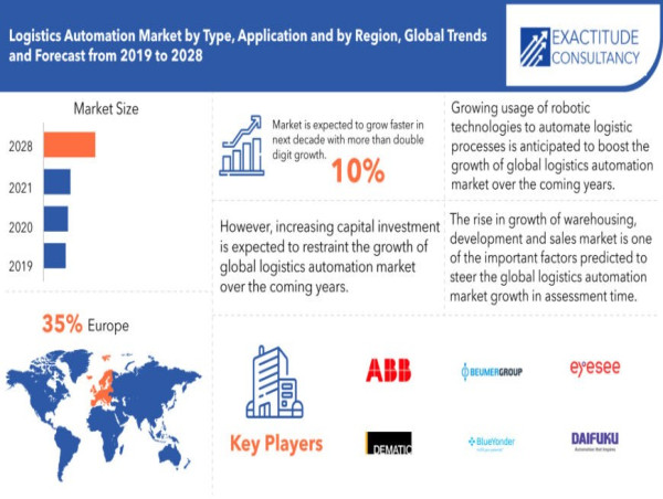 Logistics Automation Market Size To Surpass USD 103.75 Billion By 2028 ...