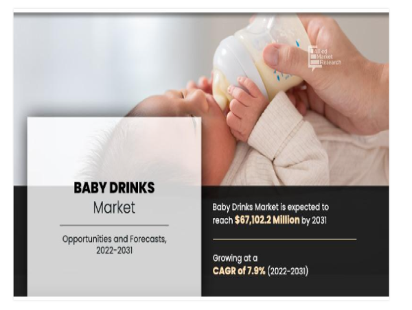  $67,102.2 million Blow Baby Drinks Market Trends, Regions, Key Players and Forecast by 2031 