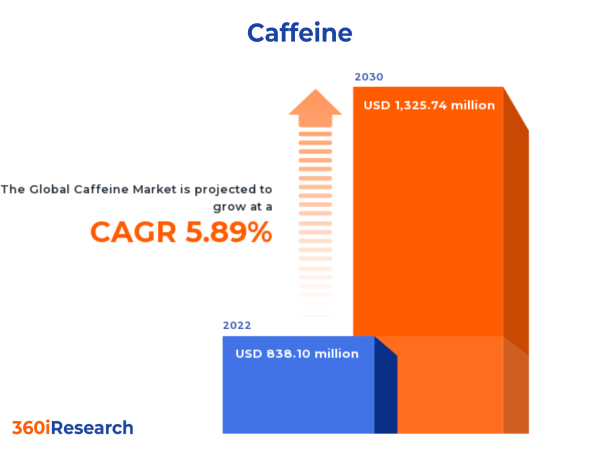  Caffeine Market worth $1,325.74 million by 2030, growing at a CAGR of 5.89% - Exclusive Report by 360iResearch 