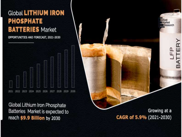 Lithium-Iron Phosphate Battery Market Insights by Growth, Emerging Trends and Forecast By 2030 