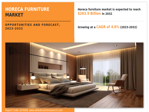  Horeca Furniture Market Set to Reach $263.9 Billion by 2032, With a Sustainable CAGR Of 4.6% 