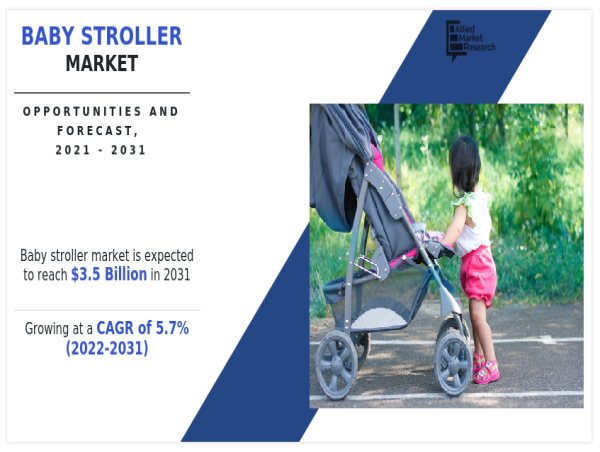  Baby Stroller Market Projected Expansion to $3,490.5 million by 2031 with a 5.7% CAGR 
