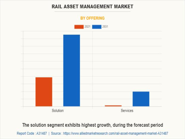  USD 17.5 Billion Rail Asset Management Market Reach by 2031 | Top Players such as - Alstom, Capgemini & Siemens 