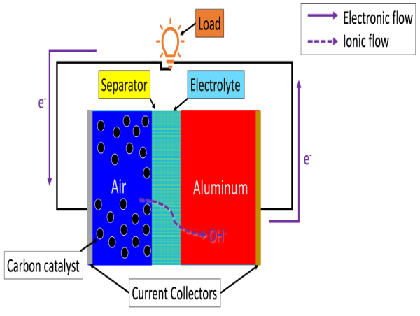 Aluminum-Air Battery Market Is Booming Worldwide with Mingtai, Geely, Alcoa