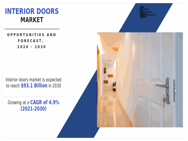  Interior Doors Market Share, Top Companies, Revenue and Growth Forecast by 2030 