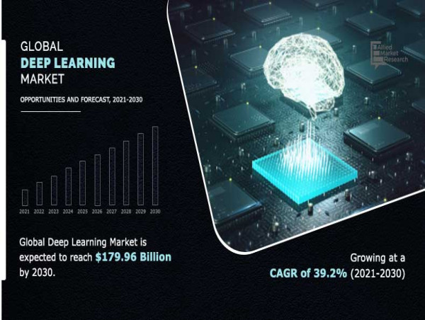  Deep Learning Market is Booming and Predicted to Hit $37.8% Billion by 2032, With Factors For The Market Growth 