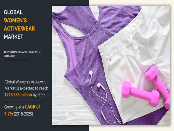  Womens Activewear Market Size to Exceed USD 216,868 Million By 2025 | CAGR of 7.7% 