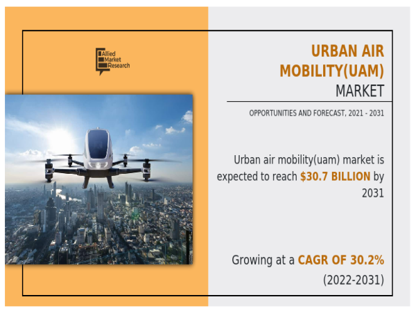  Urban Air Mobility (UAM) Market Set to Reach USD 30.7 Billion by 2031, With a Sustainable CAGR Of 30.2% 