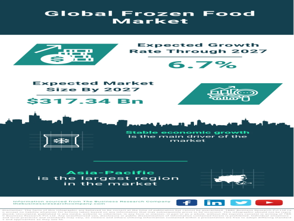  Dynamic Growth Trends in the Global Frozen Food Market 