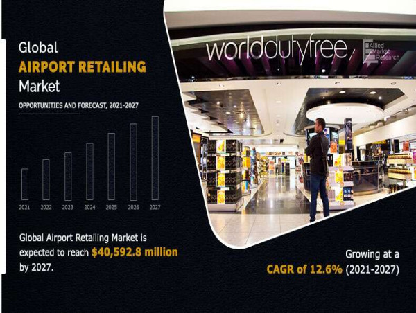 Airport Retailing Market is Booming and Predicted to Hit $40,592.8 Million in 2027 | Allied Market Research 