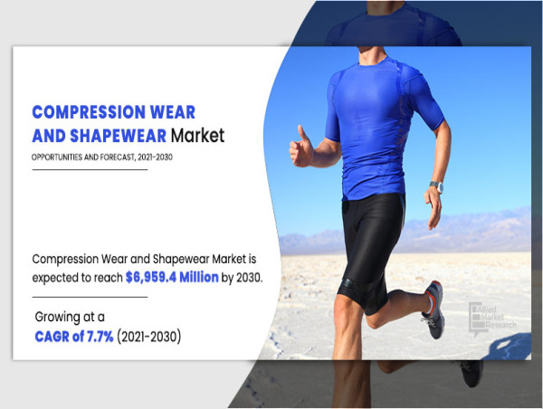 Compression Wear and Shapewear Market Revenue to Boost Cross $6.95 Billion by 2030, Projected to Experience 7.7% CAGR 