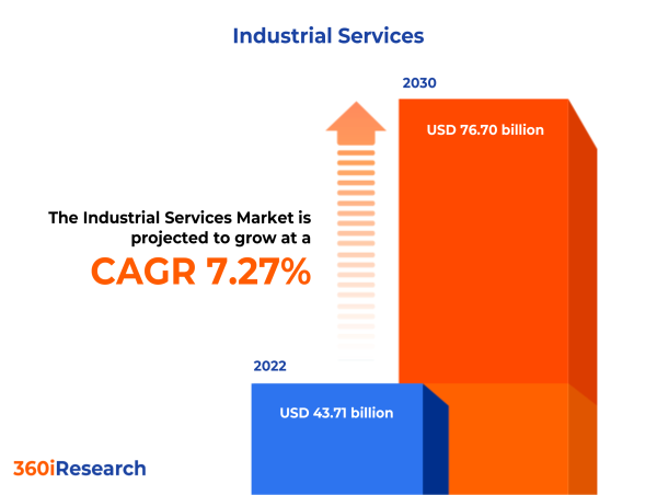  Industrial Services Market worth $76.70 billion by 2030, growing at a CAGR of 7.27% - Exclusive Report by 360iResearch 