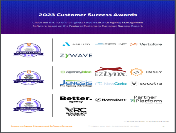  The Top Insurance Agency Management Software According to the FeaturedCustomers Winter 2023 Customer Success Report 