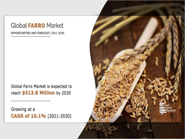  Farro Market CAGR of 10.1% & is projected to reach USD513.8 Million by 2030 | Europe came as Dominant Region 