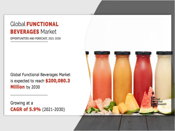  Functional Beverages Market Size to be at USD200,080.3 Million and CAGR of 13.7% - Scenario in USA Region 