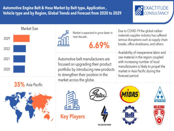  Automotive Engine Belt & Hose Market Size to Surpass USD 36.18 Billion by 2029, at a 6.69% CAGR from 2022 to 2029 