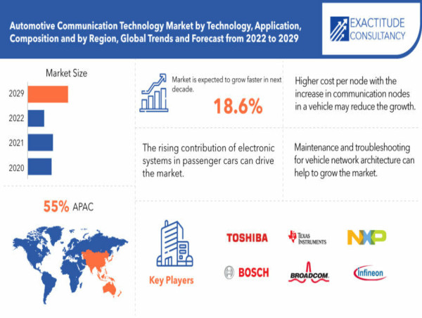  Automotive Communication Technology Market Size to Surpass USD 20.12 Billion by 2029, at a 18.6% CAGR from 2022 to 2029 
