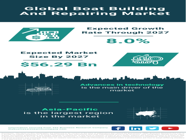  Navigating the Waves: Global Boat Building and Repairing Market Sets Sail Towards $56.29 Billion by 2027 