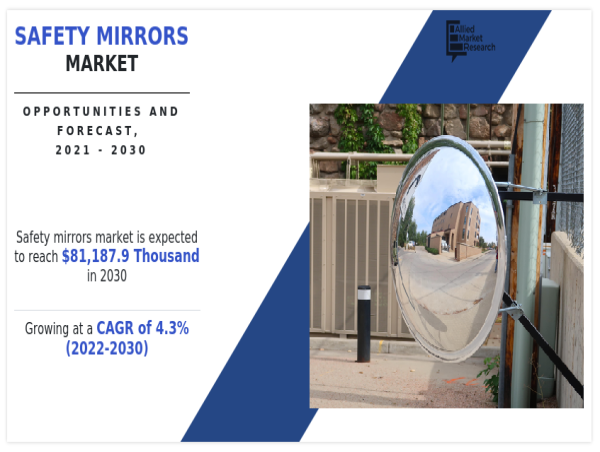  Safety Mirrors Market Growing at 4.3% CAGR to Hit $81,187.90 thousand by 2030 | Growth, Share Analysis, Company Profile 
