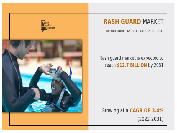  Rash guard Market to Reach $12.7 Value Cross by 2030 | Top Players such as - Roxy, Puma SE, Sportstar Athletics 