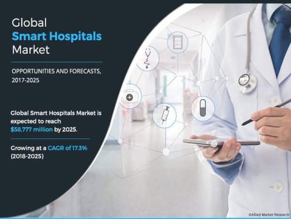  Smart Hospitals Market Size (USD 58.77 Bn by 2025) Achieves Record-breaking Growth in Meeting Healthcare Requirements 