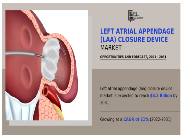  Left Atrial Appendage Closure Device Market Size Worth USD 8.2 billion by 2031 | CAGR of 21.0% 