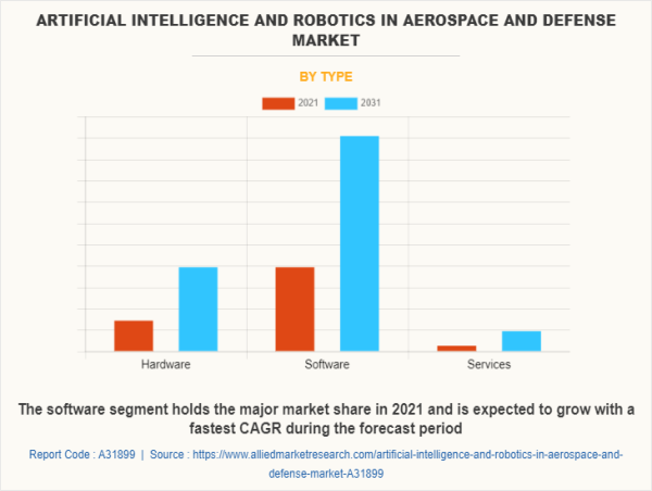  USD 35.9 Billion Artificial Intelligence and Robotics in Aerospace and Defense Market Reach by 2031 :Why Should Invest ? 