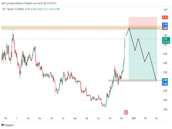  DOT/USDT analysis: Polkadot approaching major resistance and supply area – what’s next? 