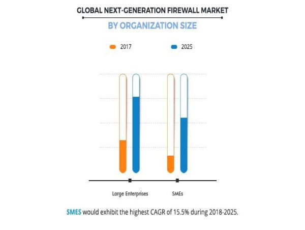  Next-Generation Firewall Market Analysis, Share, Size, Growth, Trends & Industry Report | AMR 