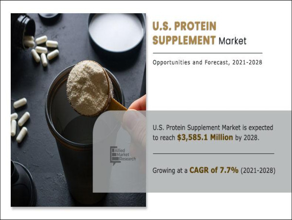  U.S. Protein Supplement Market Size Growing at 7.7% CAGR to Hit $3.58 billion by 2028 
