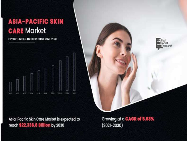  Asia-Pacific Skin Care Market is Expected to Exceed Value of $105.6682 Billion by the End of 2030 