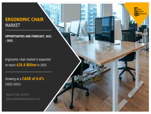  Ergonomic Chair Market Projected Expansion to $16.4 billion by 2031 with a 6.6% CAGR 
