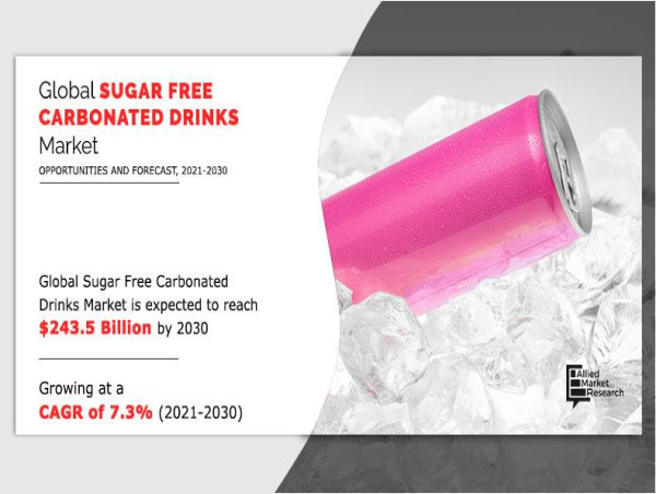  Sugar Free Carbonated Drinks Market Size Poised around USD 243.5 Billion by 2030 | USA to Gain Ground CAGR of 6.2% 