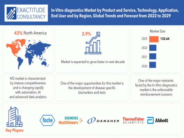 InVitro Diagnostics Market to hit USD 132.64 billion by 2029, grow at 3 ...