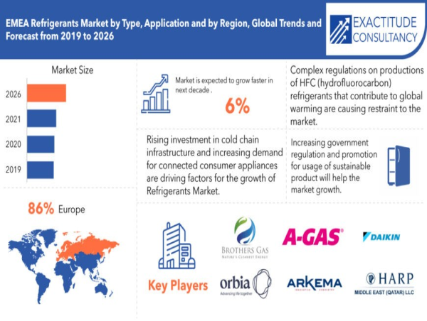 EMEA Refrigerants Market to hit USD 6 billion by 2030, grow at a CAGR ...