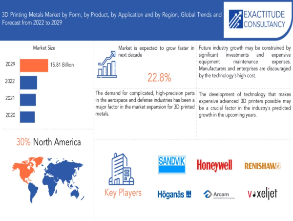 3D Printing Metals Market to hit USD 15.81 Billion by 2030, grow at a ... - 1702319110 657754064ae40 19941411 3D Printing Metals Market 1024x576